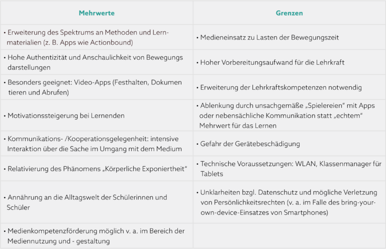 Digitale Medien Im Sportunterricht - Wimasu.de