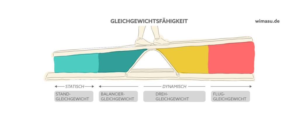 Die Gleichgewichtsfahigkeit Fur Den Sportunterricht Analysiert Wimasu De